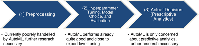 Figure 4 for Automated machine learning: AI-driven decision making in business analytics