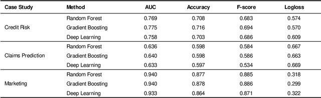 Figure 3 for Automated machine learning: AI-driven decision making in business analytics
