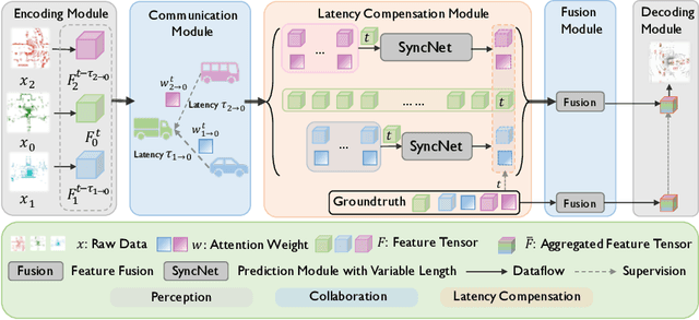 Figure 3 for Latency-Aware Collaborative Perception
