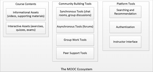 Figure 1 for A Survey on Artificial Intelligence and Data Mining for MOOCs