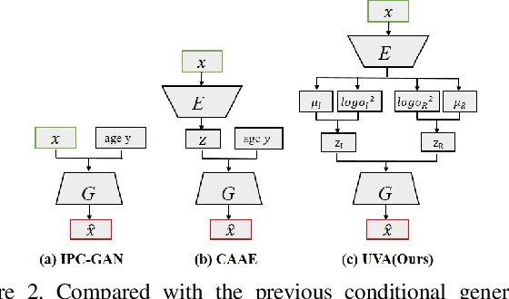 Figure 3 for UVA: A Universal Variational Framework for Continuous Age Analysis