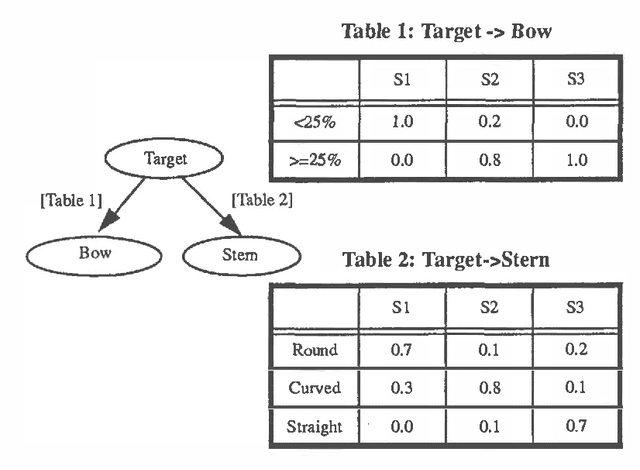 Figure 1 for A Study of Scaling Issues in Bayesian Belief Networks for Ship Classification