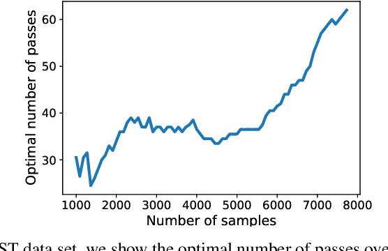 Figure 3 for Statistical Optimality of Stochastic Gradient Descent on Hard Learning Problems through Multiple Passes