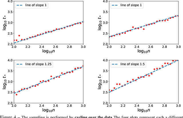 Figure 4 for Statistical Optimality of Stochastic Gradient Descent on Hard Learning Problems through Multiple Passes
