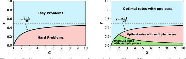 Figure 1 for Statistical Optimality of Stochastic Gradient Descent on Hard Learning Problems through Multiple Passes