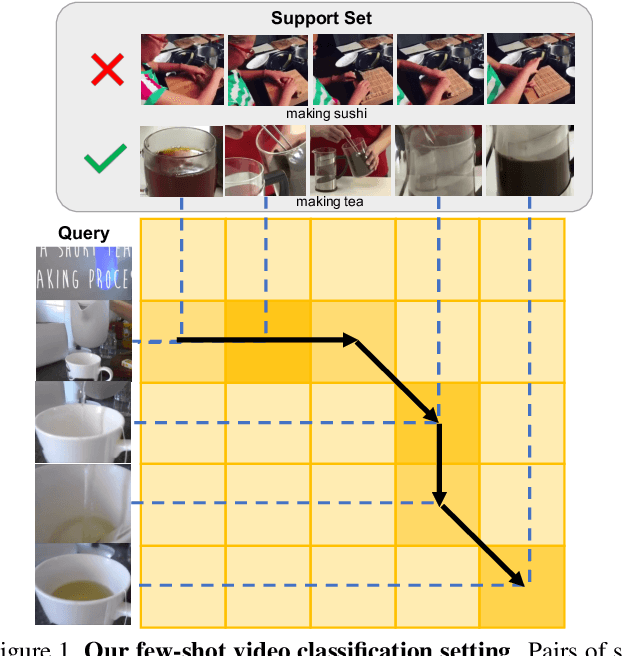 Figure 1 for Few-Shot Video Classification via Temporal Alignment