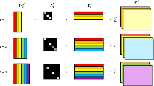 Figure 1 for Bayesian Nonparametric Weight Factorization for Continual Learning