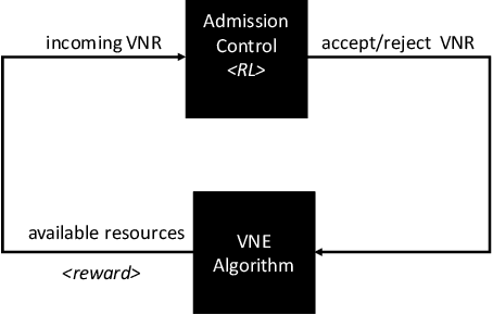 Figure 1 for Reinforcement Learning for Admission Control in Wireless Virtual Network Embedding