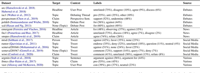 Figure 1 for Cross-Domain Label-Adaptive Stance Detection