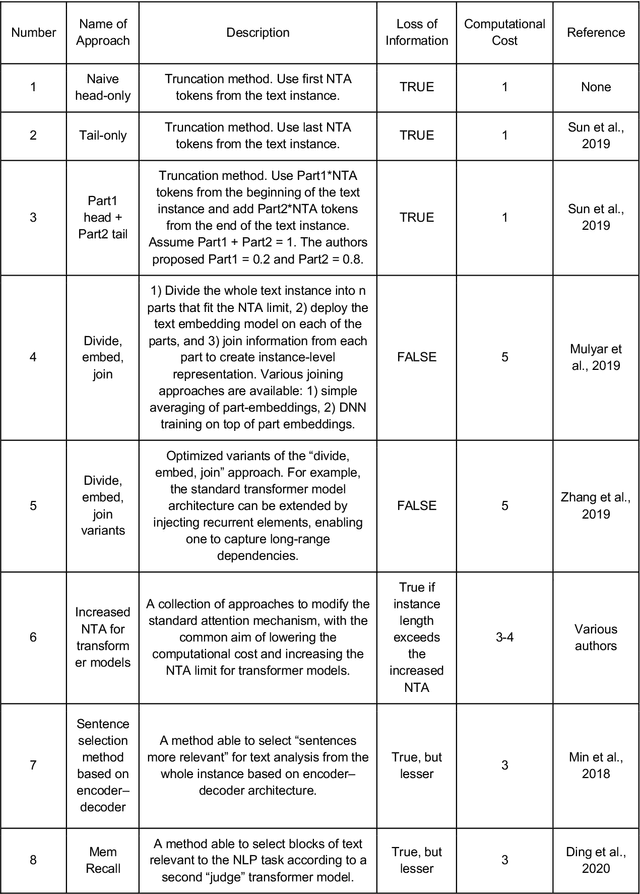 Figure 1 for Text Guide: Improving the quality of long text classification by a text selection method based on feature importance