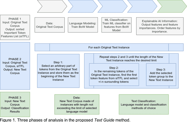 Figure 2 for Text Guide: Improving the quality of long text classification by a text selection method based on feature importance