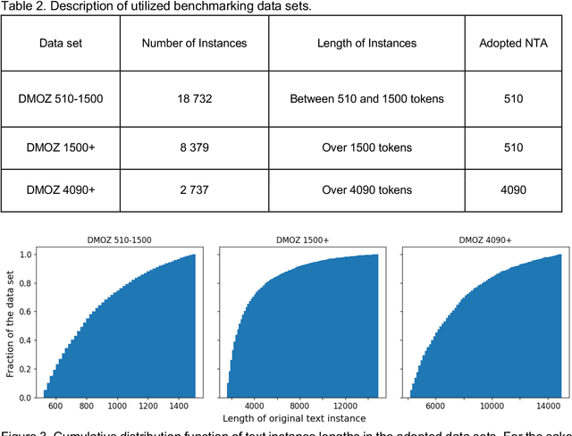 Figure 4 for Text Guide: Improving the quality of long text classification by a text selection method based on feature importance