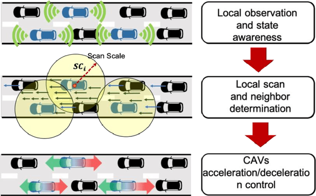 Figure 1 for Towards Efficient Connected and Automated Driving System via Multi-agent Graph Reinforcement Learning