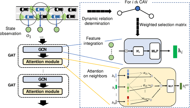 Figure 3 for Towards Efficient Connected and Automated Driving System via Multi-agent Graph Reinforcement Learning
