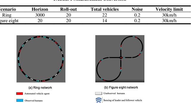 Figure 2 for Towards Efficient Connected and Automated Driving System via Multi-agent Graph Reinforcement Learning