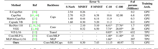 Figure 3 for Interpretable part-whole hierarchies and conceptual-semantic relationships in neural networks