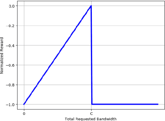 Figure 4 for Mean Field MARL Based Bandwidth Negotiation Method for Massive Devices Spectrum Sharing