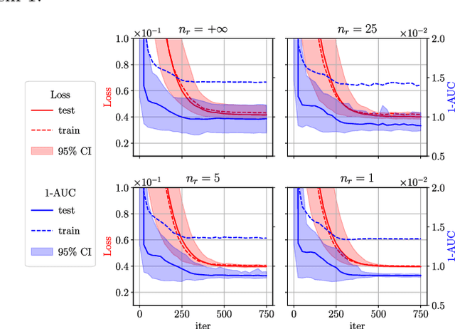 Figure 4 for Trade-offs in Large-Scale Distributed Tuplewise Estimation and Learning
