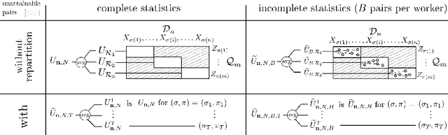 Figure 1 for Trade-offs in Large-Scale Distributed Tuplewise Estimation and Learning