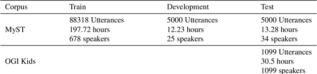 Figure 1 for End-to-End Neural Systems for Automatic Children Speech Recognition: An Empirical Study