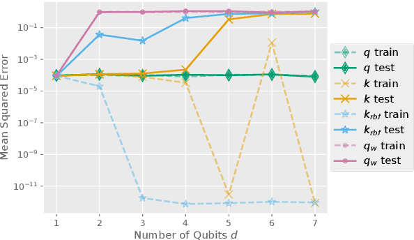 Figure 4 for The Inductive Bias of Quantum Kernels