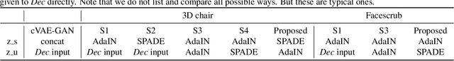 Figure 2 for Disentangling the Spatial Structure and Style in Conditional VAE