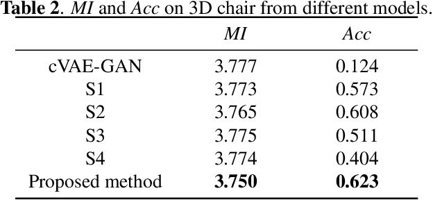 Figure 4 for Disentangling the Spatial Structure and Style in Conditional VAE