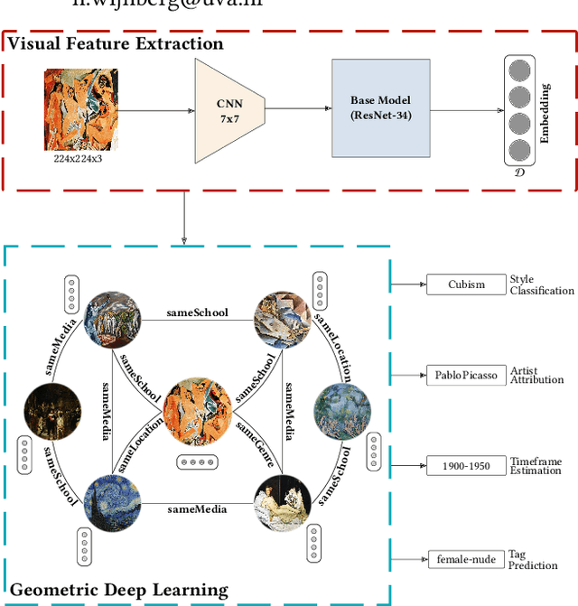 Figure 1 for Graph Neural Networks for Knowledge Enhanced Visual Representation of Paintings