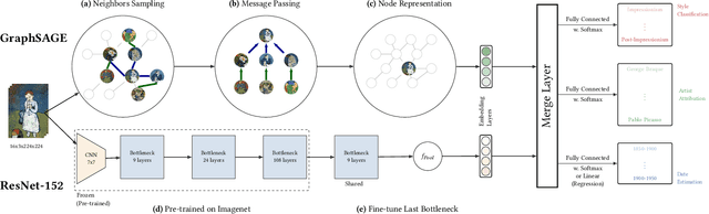 Figure 3 for Graph Neural Networks for Knowledge Enhanced Visual Representation of Paintings