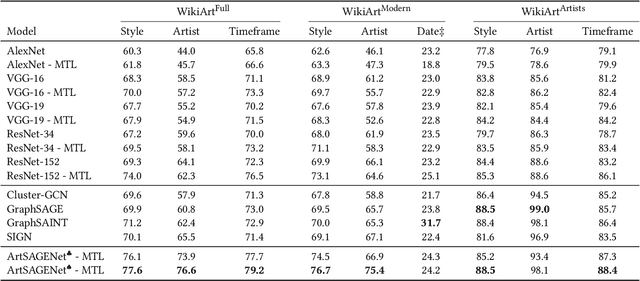 Figure 4 for Graph Neural Networks for Knowledge Enhanced Visual Representation of Paintings