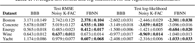 Figure 2 for Functional Variational Bayesian Neural Networks