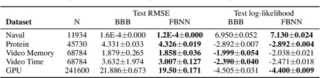 Figure 4 for Functional Variational Bayesian Neural Networks