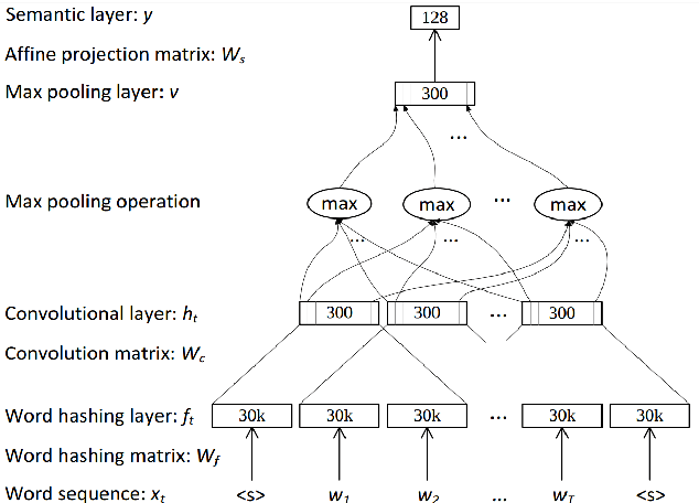 Figure 1 for Content Based Document Recommender using Deep Learning