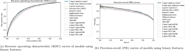 Figure 2 for A Holistic Approach to Interpretability in Financial Lending: Models, Visualizations, and Summary-Explanations