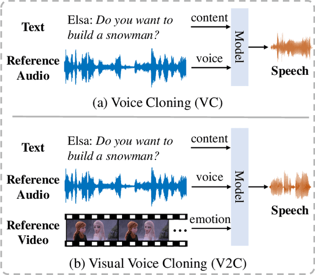 Figure 1 for V2C: Visual Voice Cloning