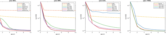 Figure 3 for Aggregated Gradient Langevin Dynamics