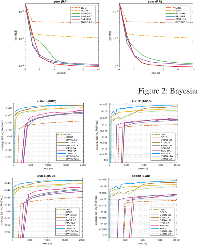 Figure 4 for Aggregated Gradient Langevin Dynamics