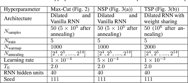 Figure 4 for Supplementing Recurrent Neural Networks with Annealing to Solve Optimization Problems