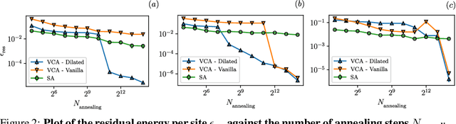 Figure 3 for Supplementing Recurrent Neural Networks with Annealing to Solve Optimization Problems