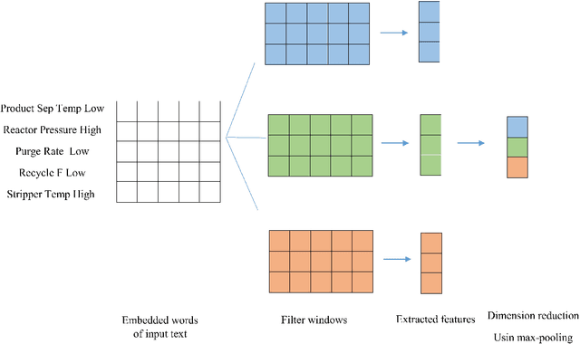 Figure 1 for Alarm-Based Root Cause Analysis in Industrial Processes Using Deep Learning