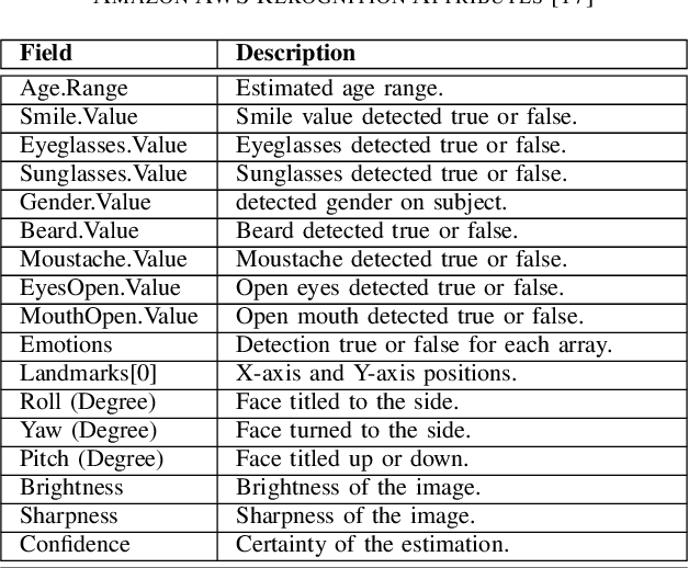 Figure 2 for Assessing the Influencing Factors on the Accuracy of Underage Facial Age Estimation