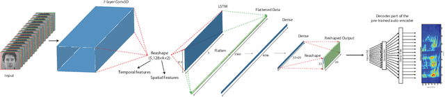 Figure 1 for Lip2AudSpec: Speech reconstruction from silent lip movements video