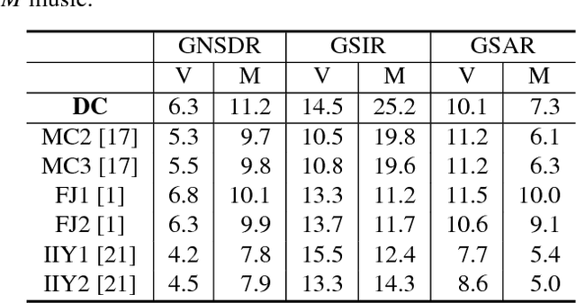 Figure 2 for Deep Clustering and Conventional Networks for Music Separation: Stronger Together