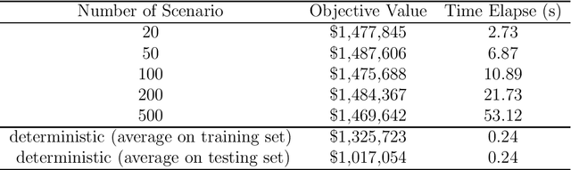 Figure 2 for A Two-Stage Stochastic Programming Model for Car-Sharing Problem using Kernel Density Estimation