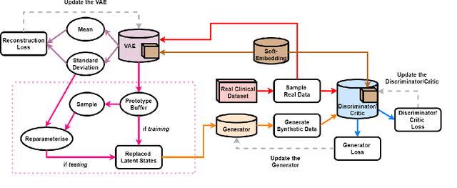 Figure 2 for Generating Synthetic Clinical Data that Capture Class Imbalanced Distributions with Generative Adversarial Networks: Example using Antiretroviral Therapy for HIV