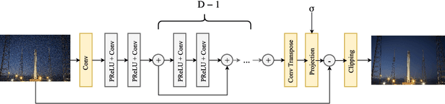 Figure 1 for Deep Image Demosaicking using a Cascade of Convolutional Residual Denoising Networks