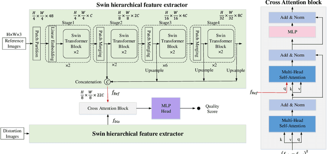 Figure 3 for SwinIQA: Learned Swin Distance for Compressed Image Quality Assessment