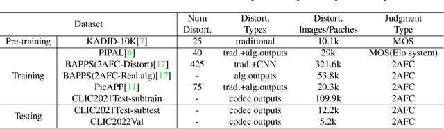 Figure 2 for SwinIQA: Learned Swin Distance for Compressed Image Quality Assessment