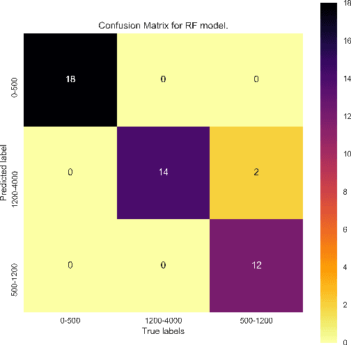 Figure 4 for Prediction of Physical Load Level by Machine Learning Analysis of Heart Activity after Exercises