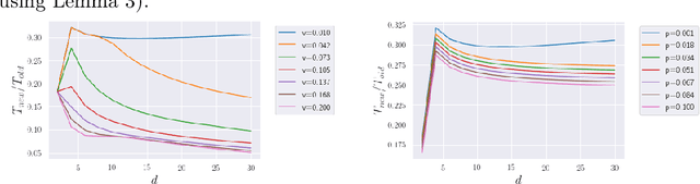 Figure 3 for Robust and Provable Guarantees for Sparse Random Embeddings